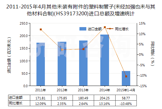 2011-2015年4月其他未裝有附件的塑料制管子(未經(jīng)加強(qiáng)也未與其他材料合制)(HS39173200)進(jìn)口總額及增速統(tǒng)計